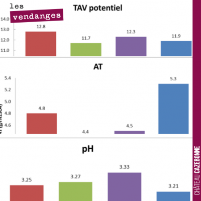 Notre laboratoire d'analyses œnologiques nous envoie chaque semaine des statistiques sur les anal...