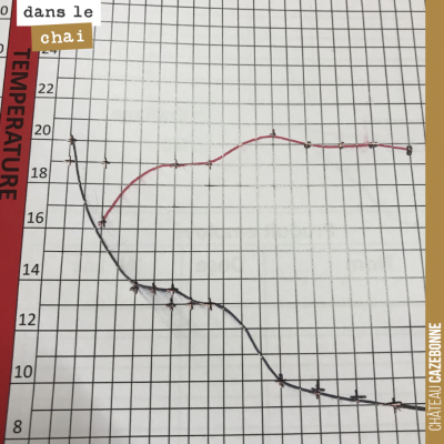 Suivi de la courbe de fermentation sur une cuve de sauvignon.