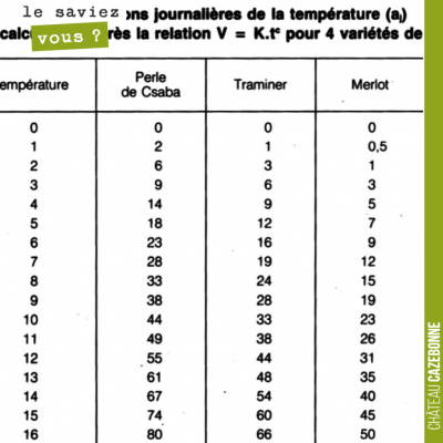 La date de débourrement de la vigne est il prévisible ? Des scientifiques ont travaillé sur cette...