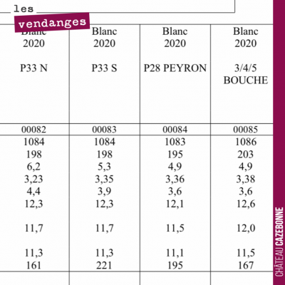 On commence samedi notre parcelle de Bouché. Par rapport à l'année dernière, pour un même pH les ...