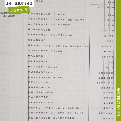 Extrait de l'inventaire cadastral (1964) des cépages plantés sur notre commune de Saint-Pierre de...