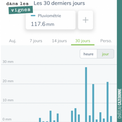 118mm en 20 jours, qui font suite à presque deux mois sans pluie. Les mois se suivent et ne se re...