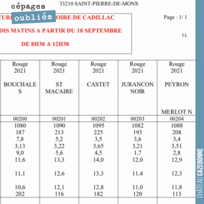 Analyse de hier matin de nos raisins de cépages oubliés. Cette deuxième récolte est pour nous int...