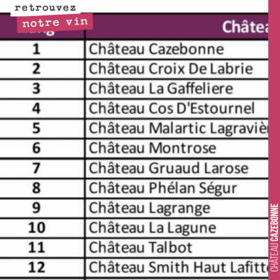 Ouah ! Château Cazebonne 1er du classement MyBalthazar, mesurant le dynamisme des Châteaux bordel...