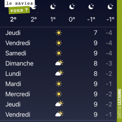 Une des spécialités du vigneron, est de toujours se plaindre de la météo, qui nous accable réguli...